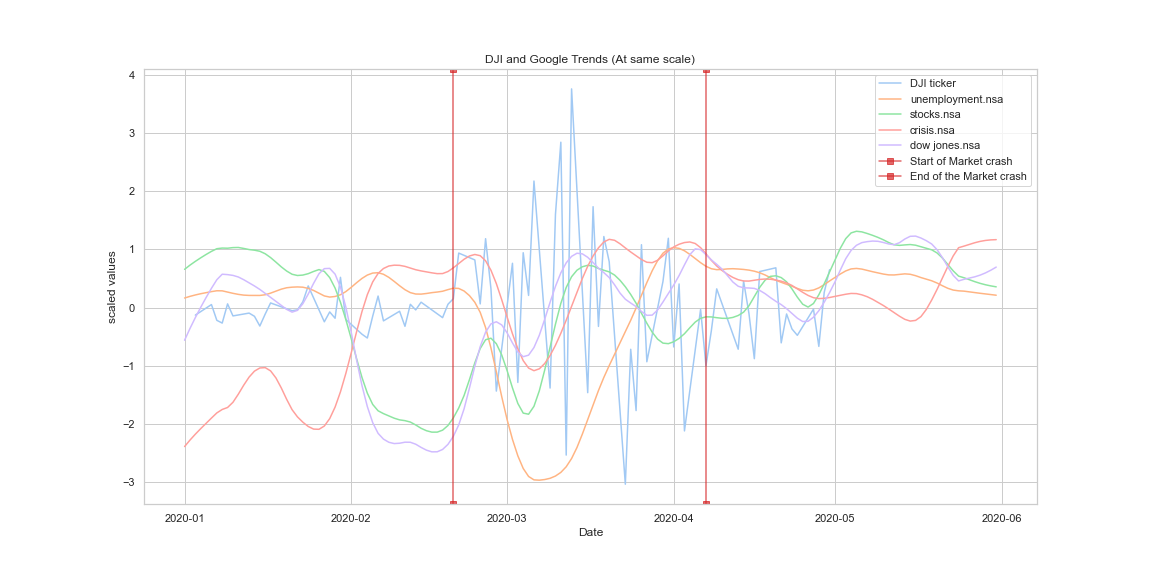 trends plot