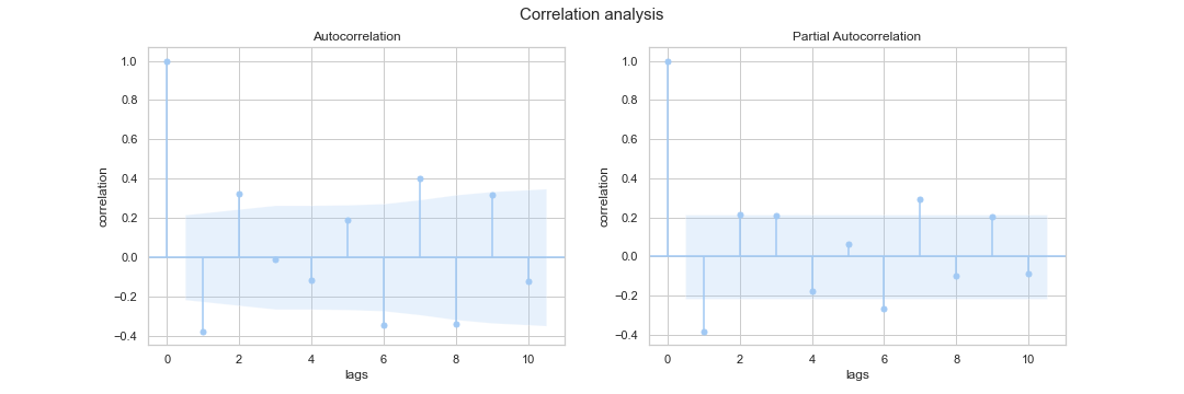 autocorrelation plot